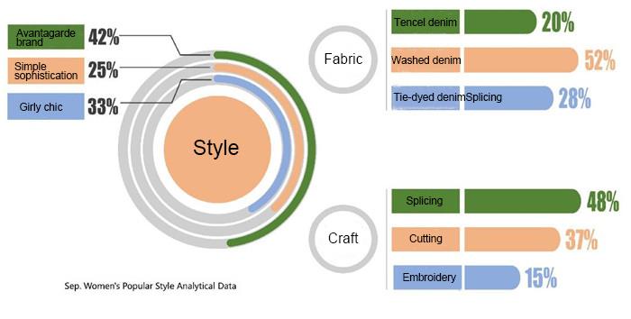 analysis of women's denim market