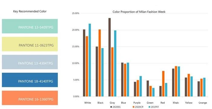 Color data analysis of Milan Fashion Week